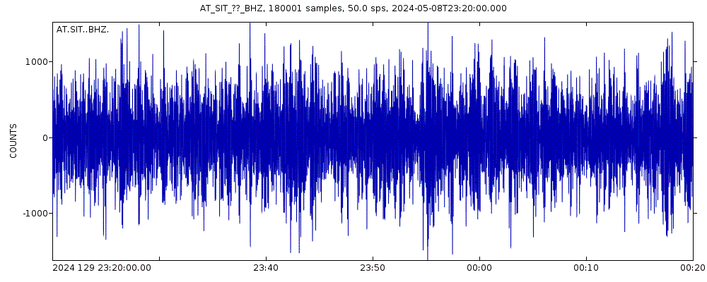 Seismic station Sitka, Alaska: seismogram of vertical movement last 60 minutes (source: IRIS/BUD)