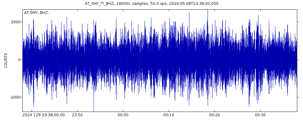 Seismic station Shemya, Alaska: seismogram of vertical movement last 60 minutes (source: IRIS/BUD)