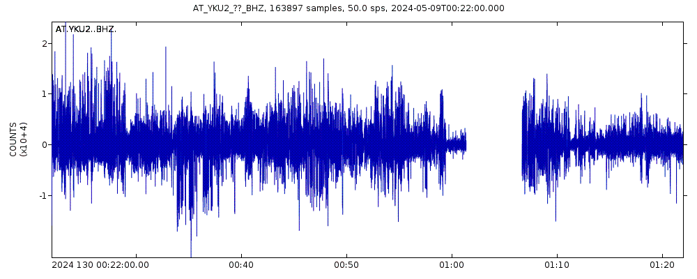 Seismic station Yakutat, Alaska: seismogram of vertical movement last 60 minutes (source: IRIS/BUD)
