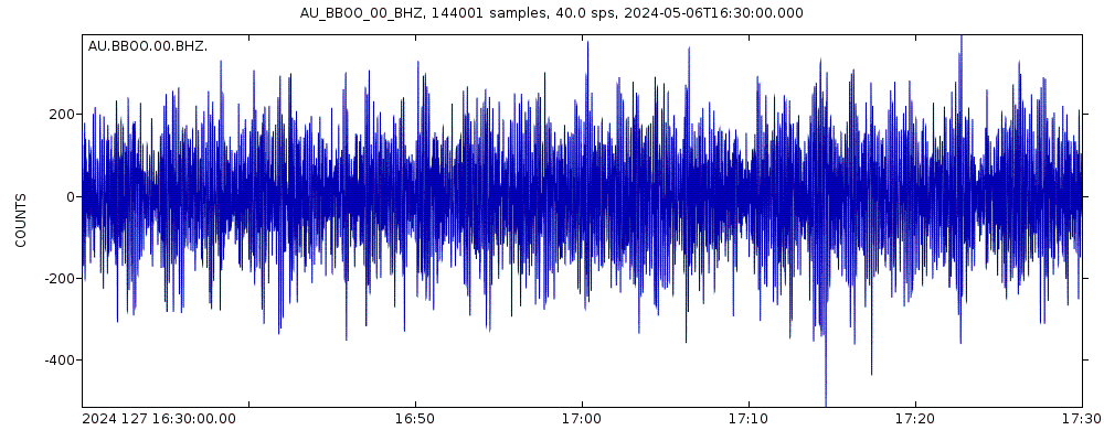 Seismic station Buckleboo, South Australia: seismogram of vertical movement last 60 minutes (source: IRIS/BUD)
