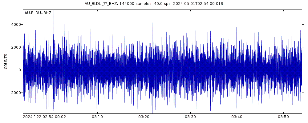 Seismic station Ballidu, Western Australia: seismogram of vertical movement last 60 minutes (source: IRIS/BUD)