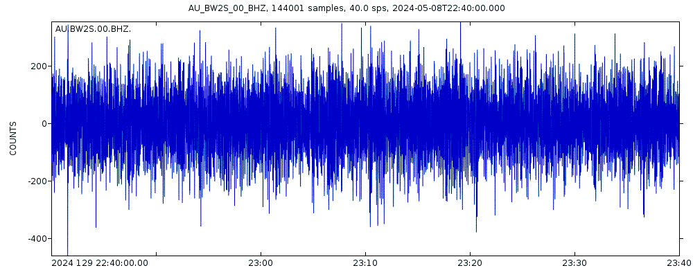 Seismic station BOWEN SOFT JUMP QUEENSLAND: seismogram of vertical movement last 60 minutes (source: IRIS/BUD)