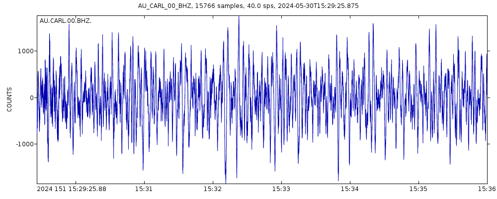 Seismic station Carlisle JUMP, WA: seismogram of vertical movement last 60 minutes (source: IRIS/BUD)