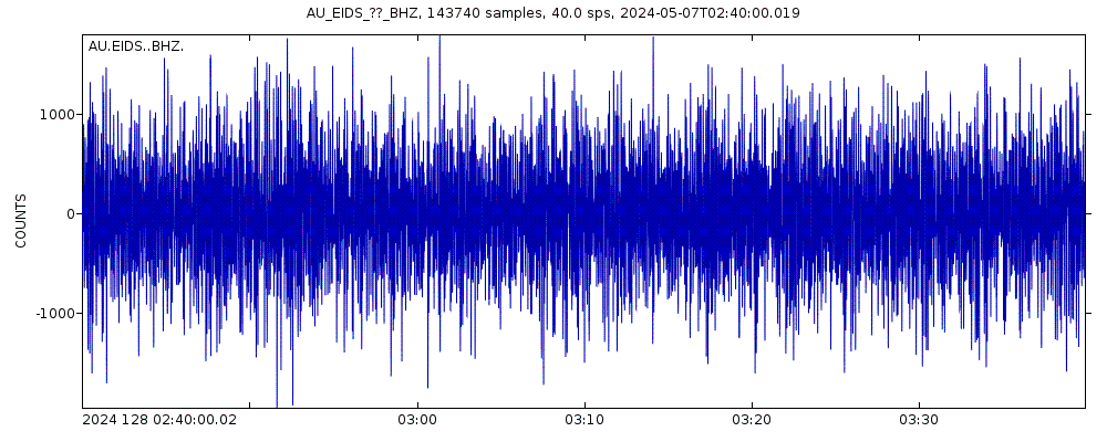 Seismic station Eidsvold, Queensland: seismogram of vertical movement last 60 minutes (source: IRIS/BUD)