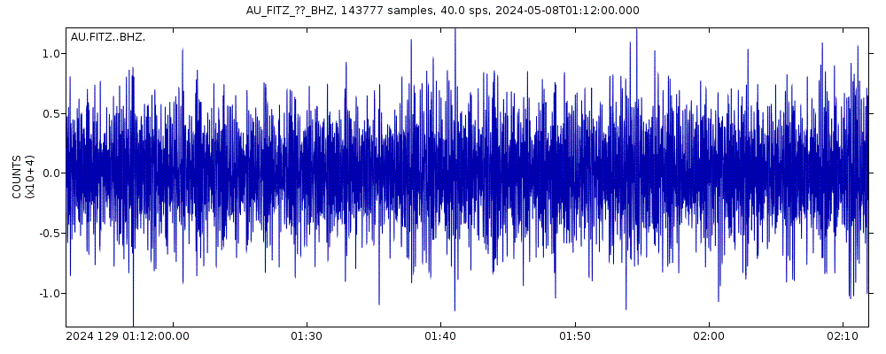 Seismic station Fitzroy Crossing: seismogram of vertical movement last 60 minutes (source: IRIS/BUD)