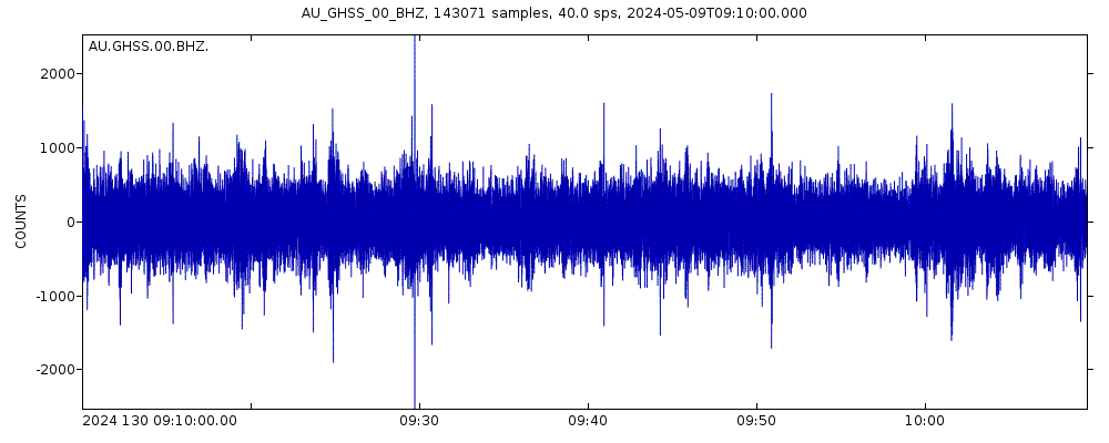 Seismic station Government House JUMP, SA: seismogram of vertical movement last 60 minutes (source: IRIS/BUD)
