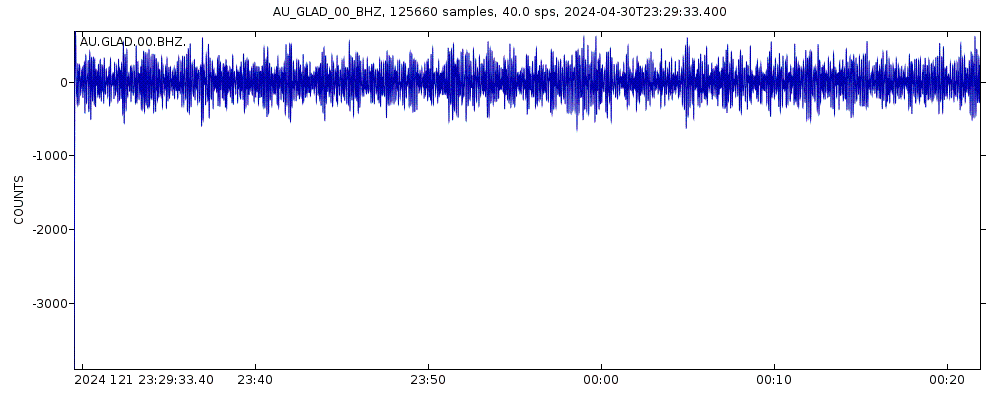 Seismic station Gladstone JUMP, Tasmania: seismogram of vertical movement last 60 minutes (source: IRIS/BUD)
