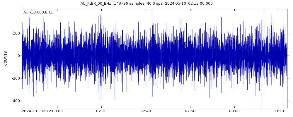 Seismic station Kellerberrin, Western Australia: seismogram of vertical movement last 60 minutes (source: IRIS/BUD)