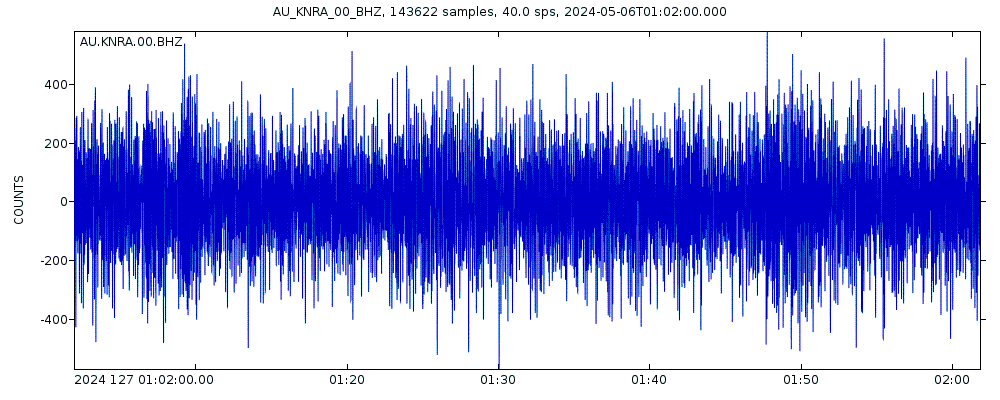 Seismic station Kunnunarra, WA: seismogram of vertical movement last 60 minutes (source: IRIS/BUD)