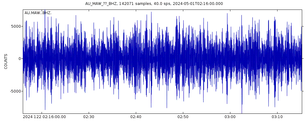 Seismic station Mawson, Antarctica: seismogram of vertical movement last 60 minutes (source: IRIS/BUD)