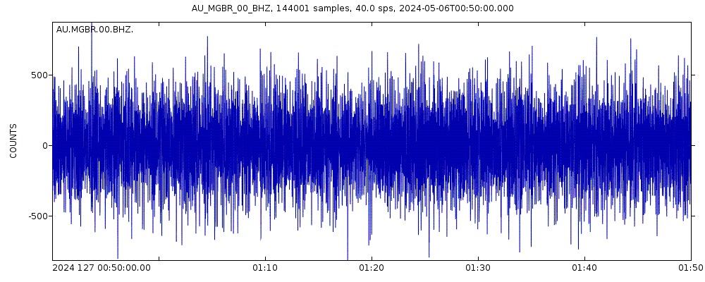 Seismic station Mount Gambier SA: seismogram of vertical movement last 60 minutes (source: IRIS/BUD)