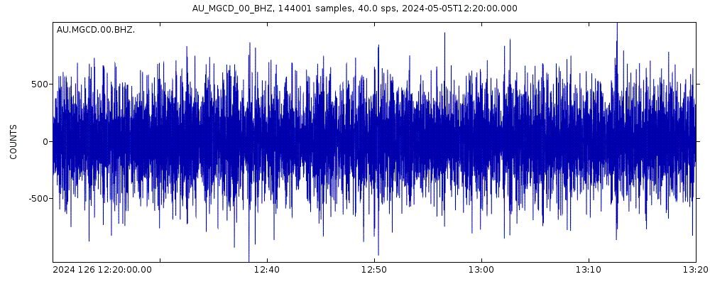 Seismic station ACT: seismogram of vertical movement last 60 minutes (source: IRIS/BUD)