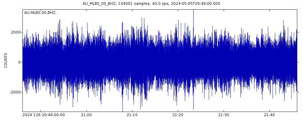 Seismic station Scienceworks Melbourne: seismogram of vertical movement last 60 minutes (source: IRIS/BUD)