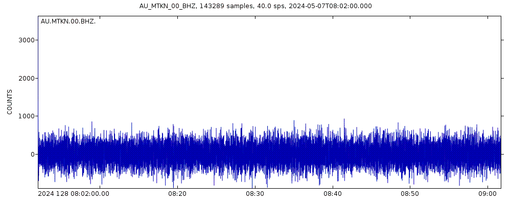 Seismic station Mount Kenneth JUMP, WA: seismogram of vertical movement last 60 minutes (source: IRIS/BUD)