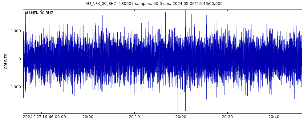 Seismic station Norfolk Island: seismogram of vertical movement last 60 minutes (source: IRIS/BUD)