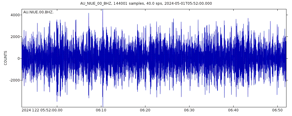Seismic station Niue Island, Niue: seismogram of vertical movement last 60 minutes (source: IRIS/BUD)