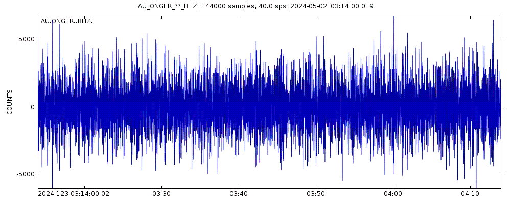 Seismic station Ongerup, WA: seismogram of vertical movement last 60 minutes (source: IRIS/BUD)