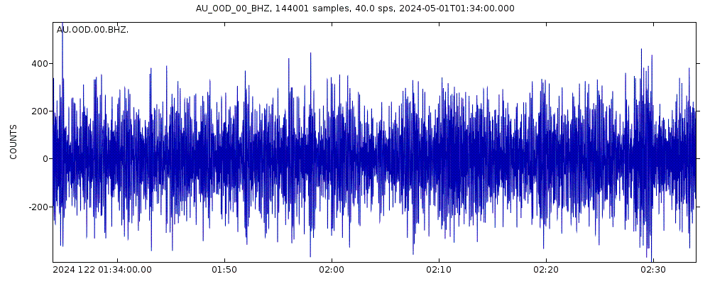 Seismic station Oodnadatta, South Australia: seismogram of vertical movement last 60 minutes (source: IRIS/BUD)