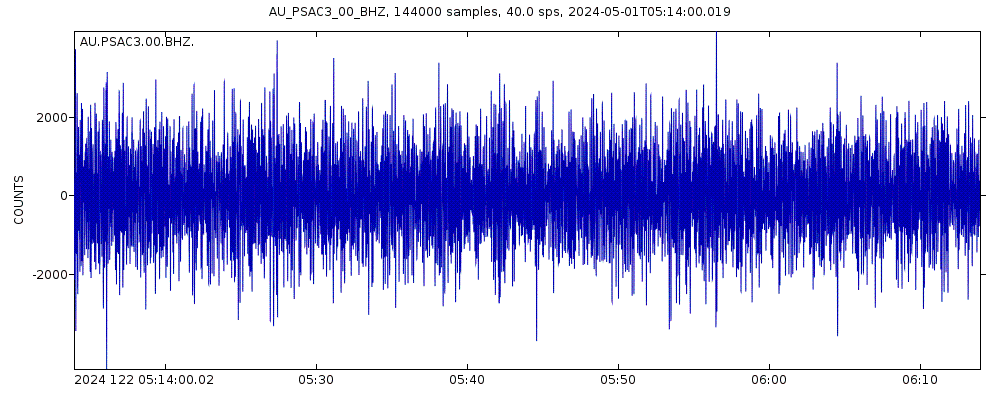 Seismic station Pilbara Seismic Array Element C3: seismogram of vertical movement last 60 minutes (source: IRIS/BUD)