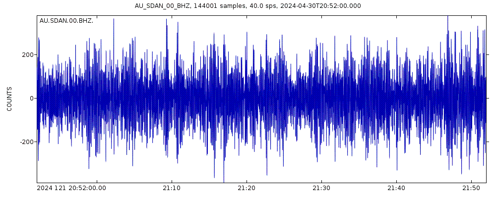 Seismic station Sedan SA: seismogram of vertical movement last 60 minutes (source: IRIS/BUD)