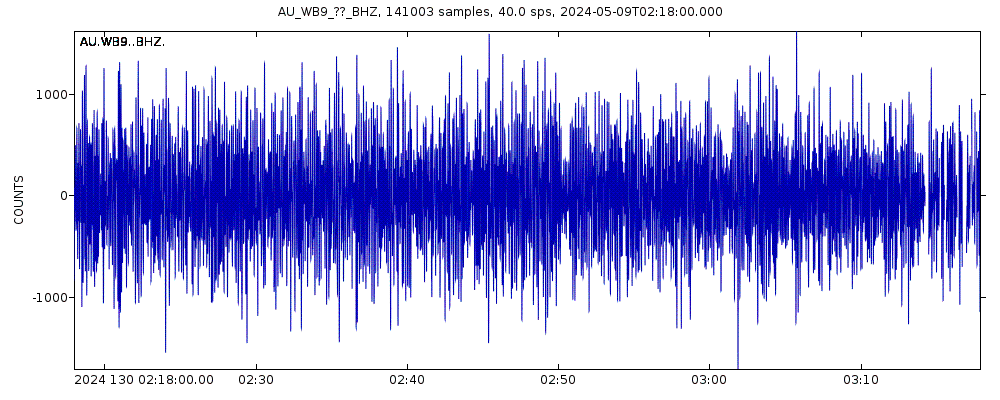 Seismic station Warramunga Array, Australia: seismogram of vertical movement last 60 minutes (source: IRIS/BUD)