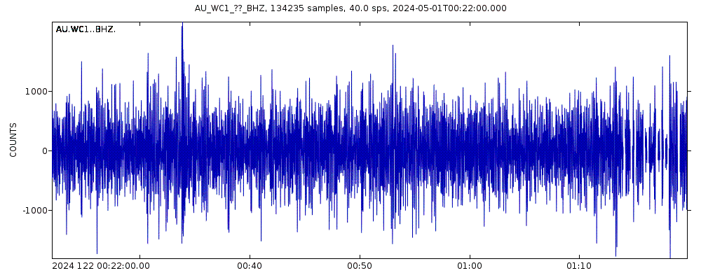 Seismic station Warramunga Array, Australia: seismogram of vertical movement last 60 minutes (source: IRIS/BUD)