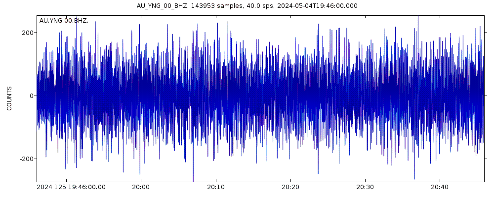 Seismic station Young, NSW: seismogram of vertical movement last 60 minutes (source: IRIS/BUD)