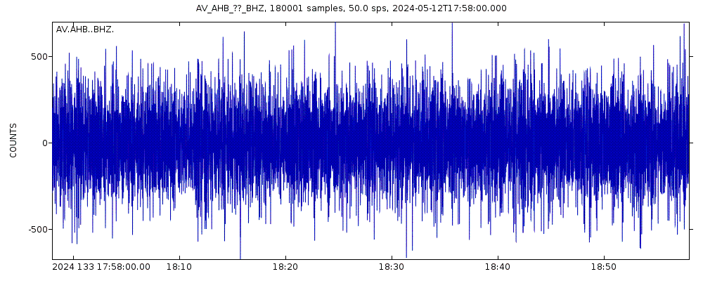 Seismic station Akutan Harbor, Akutan Volcano, Alaska: seismogram of vertical movement last 60 minutes (source: IRIS/BUD)