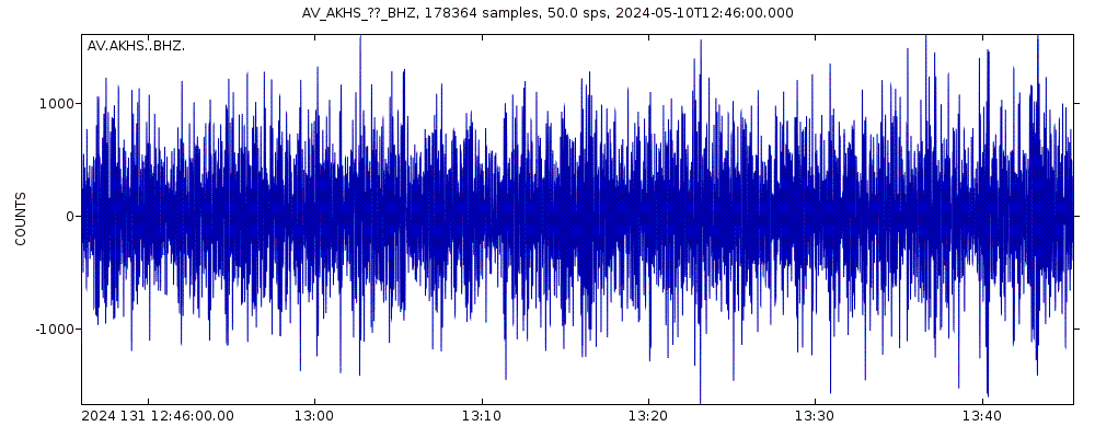 Seismic station Akutan Broiad Bright, Akutan Volcano, Alaska: seismogram of vertical movement last 60 minutes (source: IRIS/BUD)