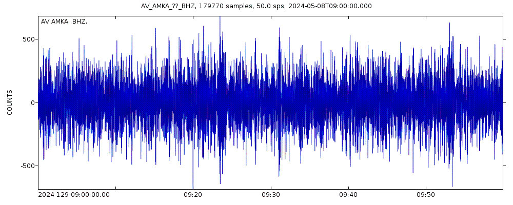 Seismic station Amchitka Island, Regional Station, Alaska: seismogram of vertical movement last 60 minutes (source: IRIS/BUD)