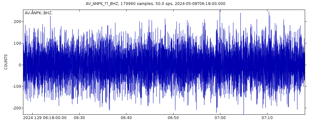Seismic station Aniakchak Peak, Alaska: seismogram of vertical movement last 60 minutes (source: IRIS/BUD)
