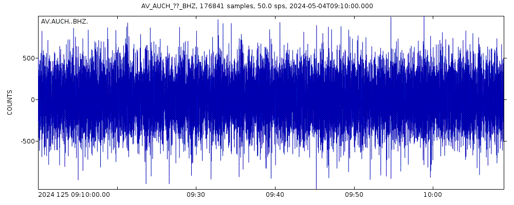 Seismic station Augustine Cone H, Augustine Volcano, Alaska: seismogram of vertical movement last 60 minutes (source: IRIS/BUD)