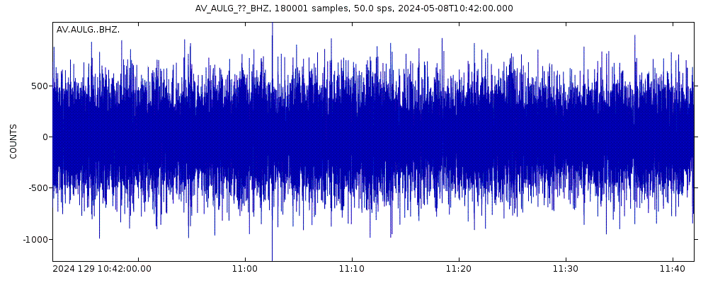 Seismic station Augustine Lagoon, Augustine Island, Alaska: seismogram of vertical movement last 60 minutes (source: IRIS/BUD)