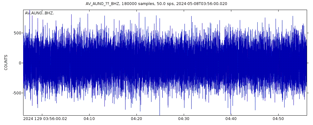Seismic station Augustine North, Augustine Island, Alaska: seismogram of vertical movement last 60 minutes (source: IRIS/BUD)