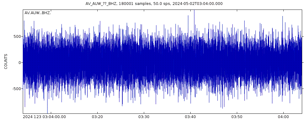 Seismic station Augustine West, Cook Inlet, Alaska: seismogram of vertical movement last 60 minutes (source: IRIS/BUD)