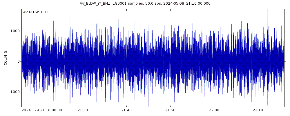 Seismic station Baldy Mountain West, Mount Dutton, Alaska: seismogram of vertical movement last 60 minutes (source: IRIS/BUD)