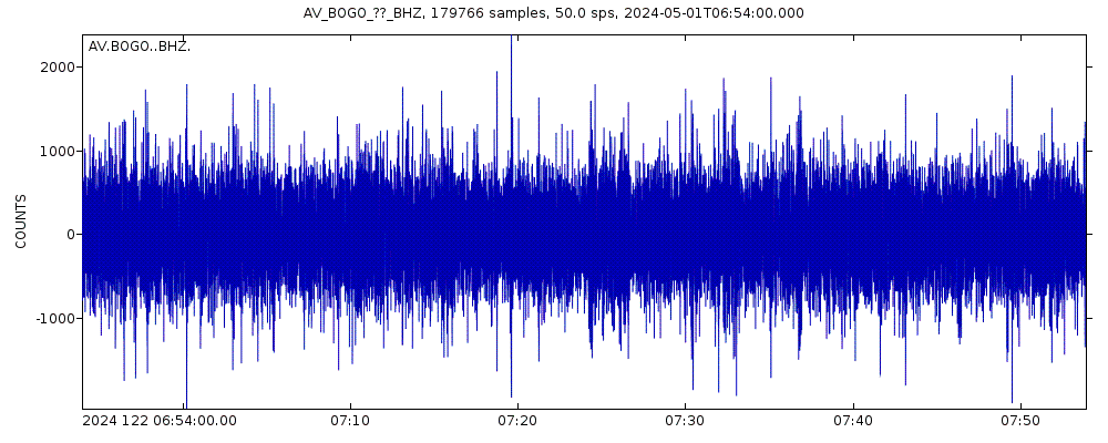 Seismic station Bogoslof, Bogoslof Volcano, Alaska: seismogram of vertical movement last 60 minutes (source: IRIS/BUD)