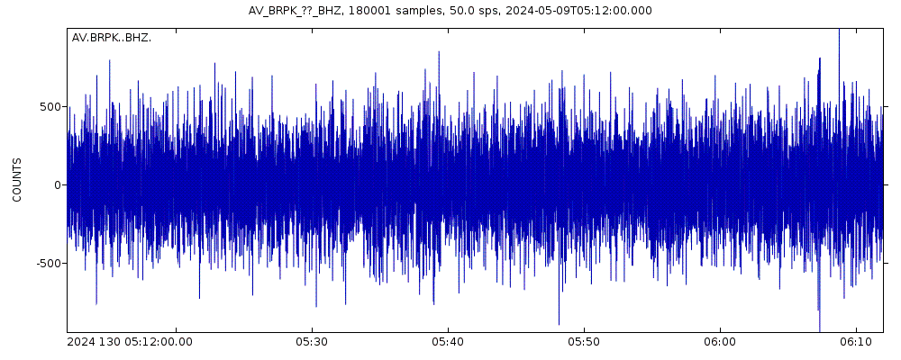 Seismic station Brown Peak, Shishaldin Volcano, Alaska: seismogram of vertical movement last 60 minutes (source: IRIS/BUD)