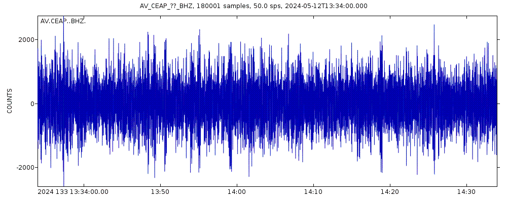 Seismic station Anvil Peak, Cerberus Volcano, Alaska: seismogram of vertical movement last 60 minutes (source: IRIS/BUD)