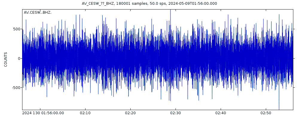 Seismic station Southwest, Cerberus Volcano, Alaska: seismogram of vertical movement last 60 minutes (source: IRIS/BUD)
