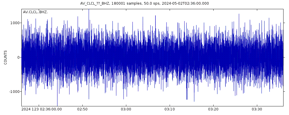 Seismic station Cleveland Volcano, Alaska: seismogram of vertical movement last 60 minutes (source: IRIS/BUD)