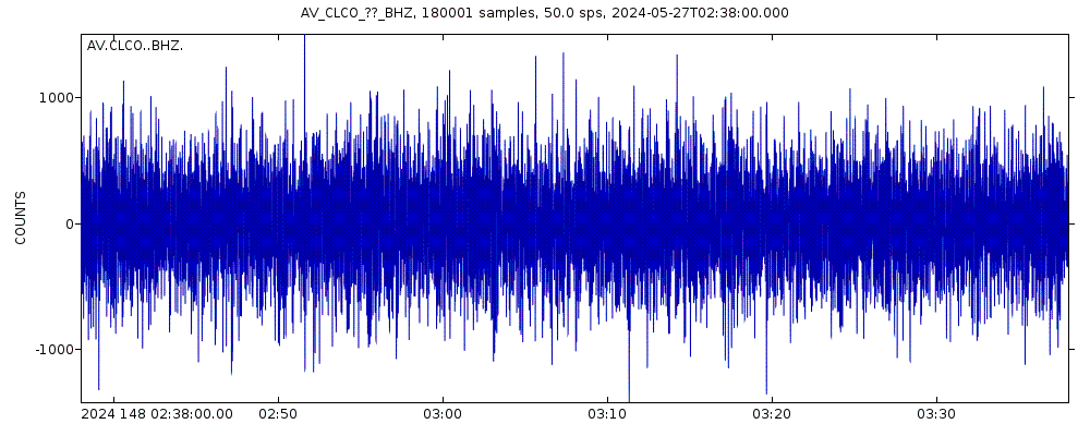 Seismic station Concord Point, Cleveland Volcano, Alaska: seismogram of vertical movement last 60 minutes (source: IRIS/BUD)