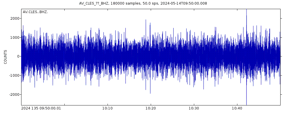 Seismic station Cleveland East, Cleveland Volcano, Alaska: seismogram of vertical movement last 60 minutes (source: IRIS/BUD)