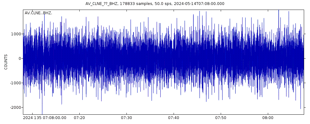 Seismic station Cleveland North, Cleveland Volcano, Alaska: seismogram of vertical movement last 60 minutes (source: IRIS/BUD)
