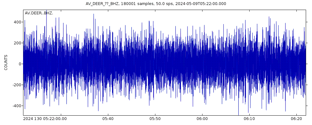 Seismic station Deer Island, Alaska: seismogram of vertical movement last 60 minutes (source: IRIS/BUD)