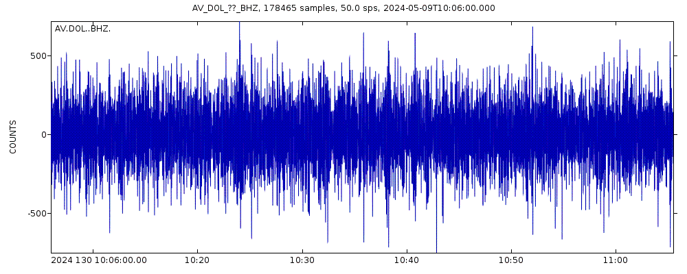 Seismic station Dolgoi Island, Mount Dutton, Alaska: seismogram of vertical movement last 60 minutes (source: IRIS/BUD)