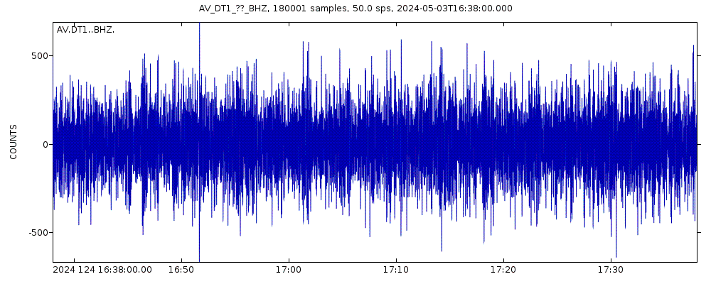 Seismic station Dutton Round Hill, Mount Dutton, Alaska: seismogram of vertical movement last 60 minutes (source: IRIS/BUD)