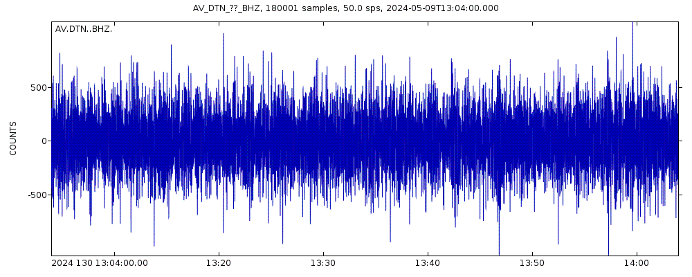 Seismic station Dutton Volcano, Alaska: seismogram of vertical movement last 60 minutes (source: IRIS/BUD)