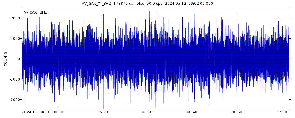 Seismic station Kavalga Island, Gareloi Volcano, Alaska: seismogram of vertical movement last 60 minutes (source: IRIS/BUD)