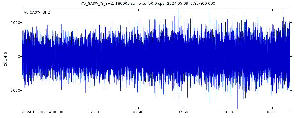 Seismic station Southwest, Gareloi Volcano, Alaska: seismogram of vertical movement last 60 minutes (source: IRIS/BUD)